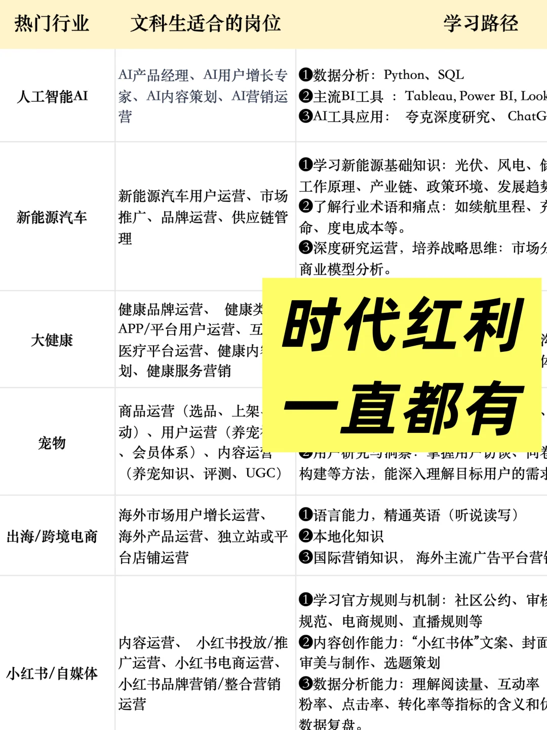 普通人高薪工资=风口行业x壁垒岗位