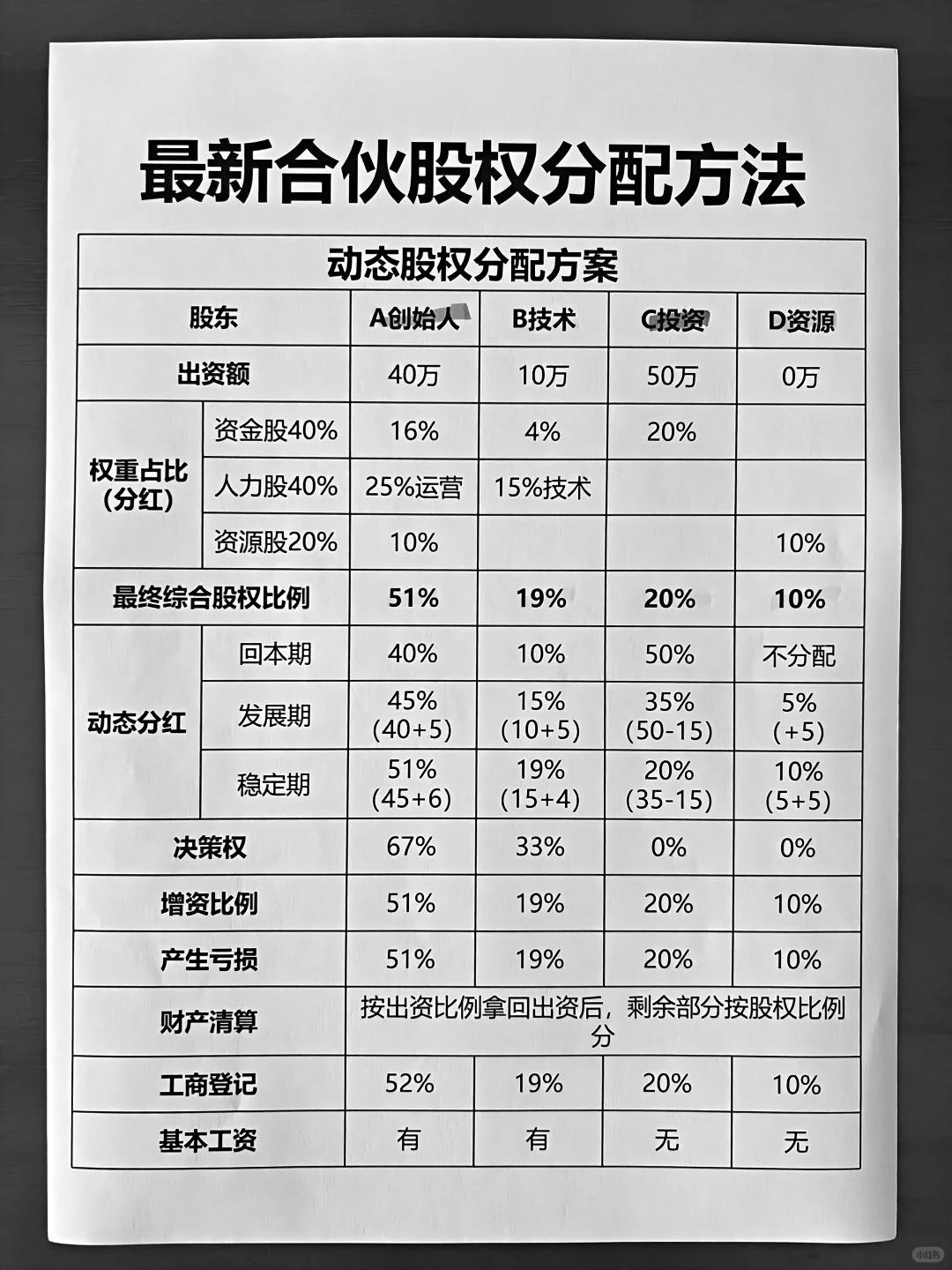 合伙人必看：10种合作模式