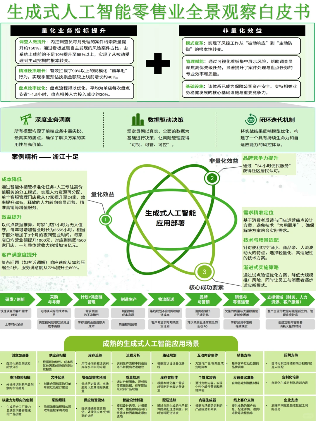 2025年生成式人工智能零售业全景观察白皮书