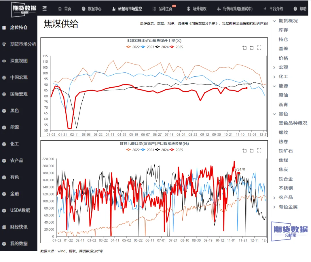 焦煤供需转松，期价承压运行