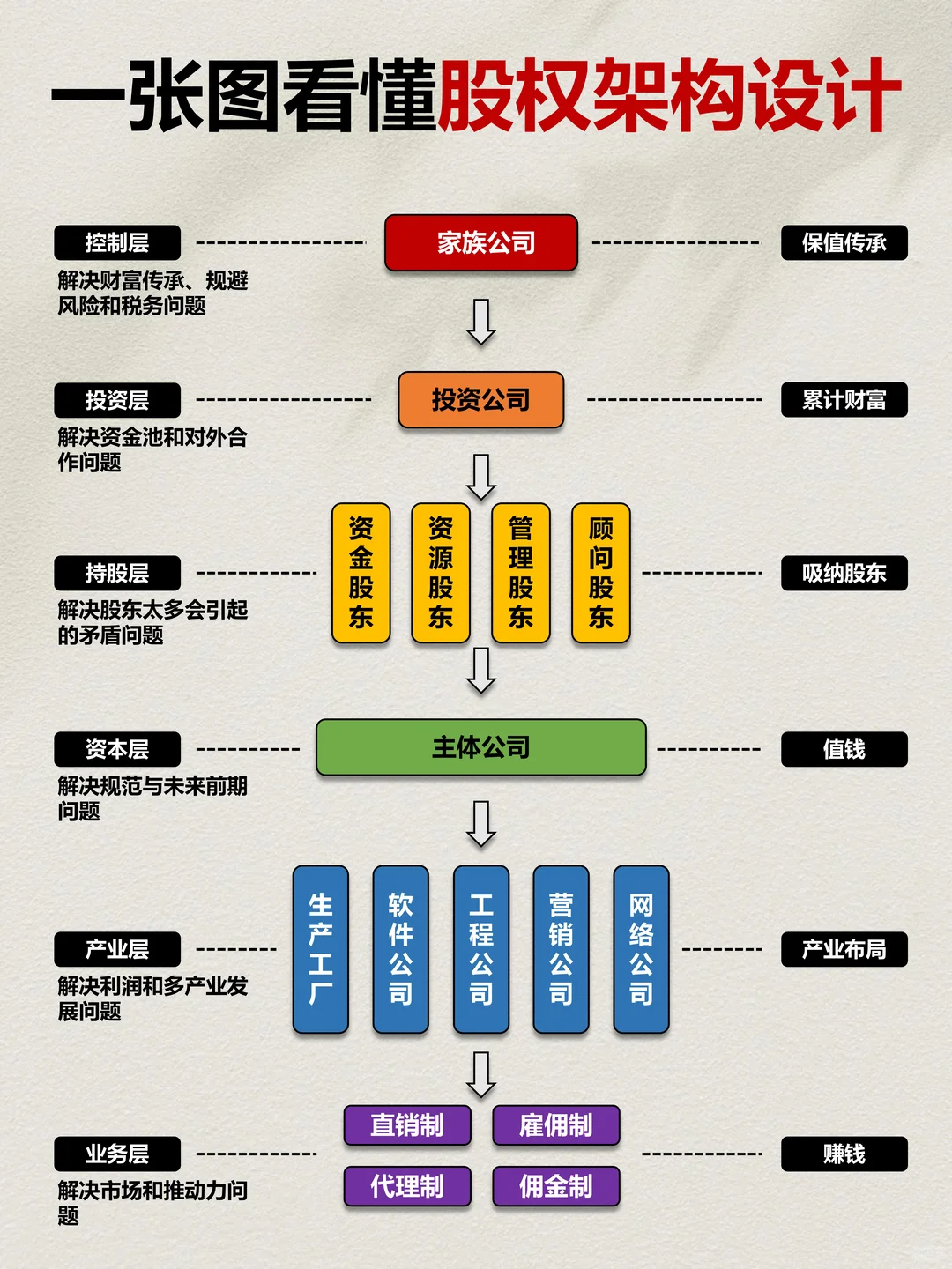 你的股权架构，决定了公司能走多远！