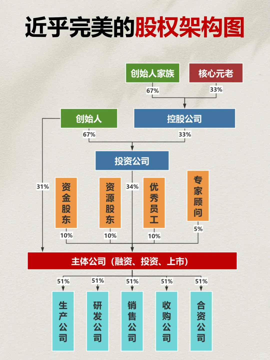 你的股权架构，决定了公司能走多远！