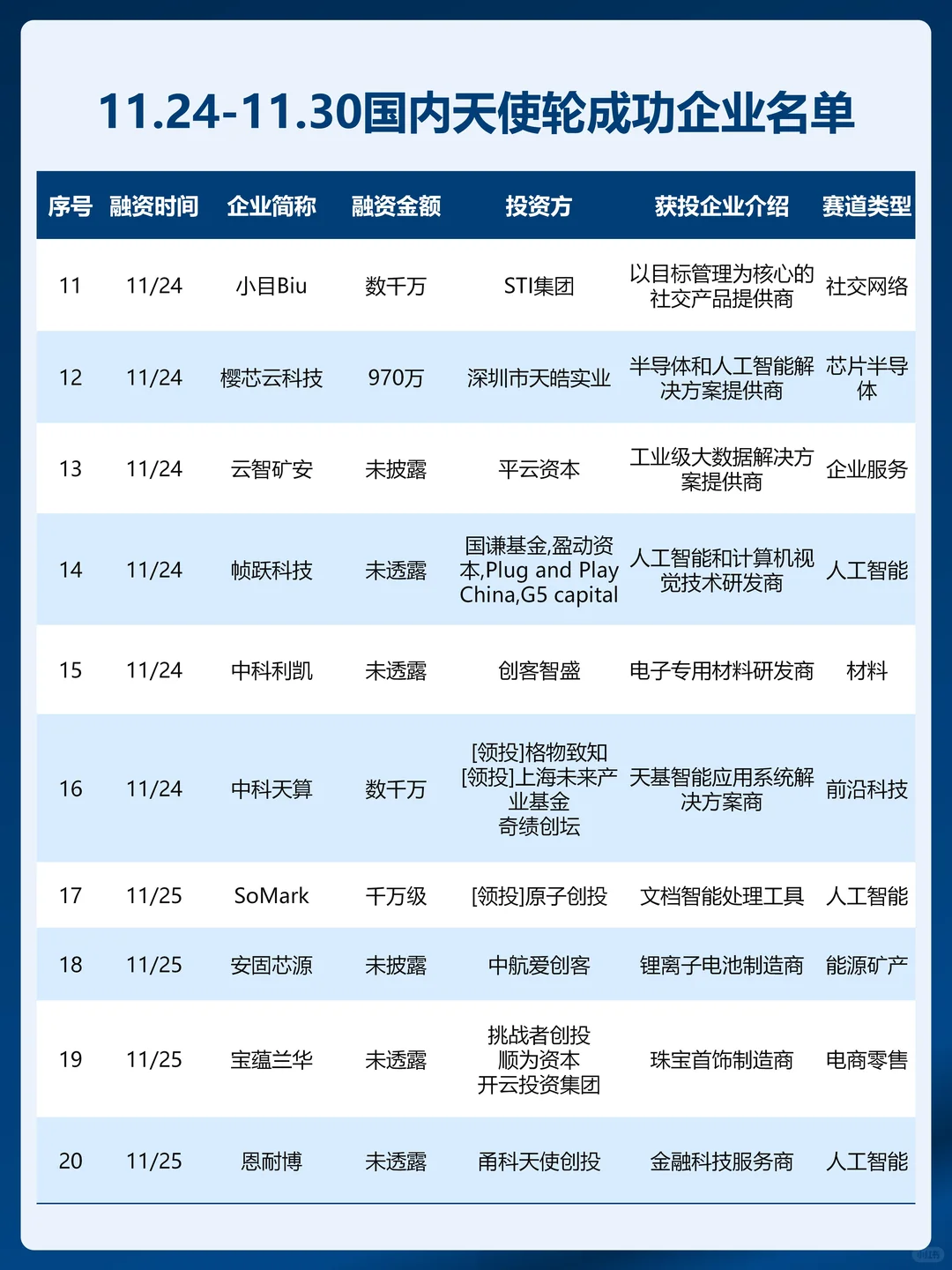 11.24-11.30国内天使轮融资成功企业名单