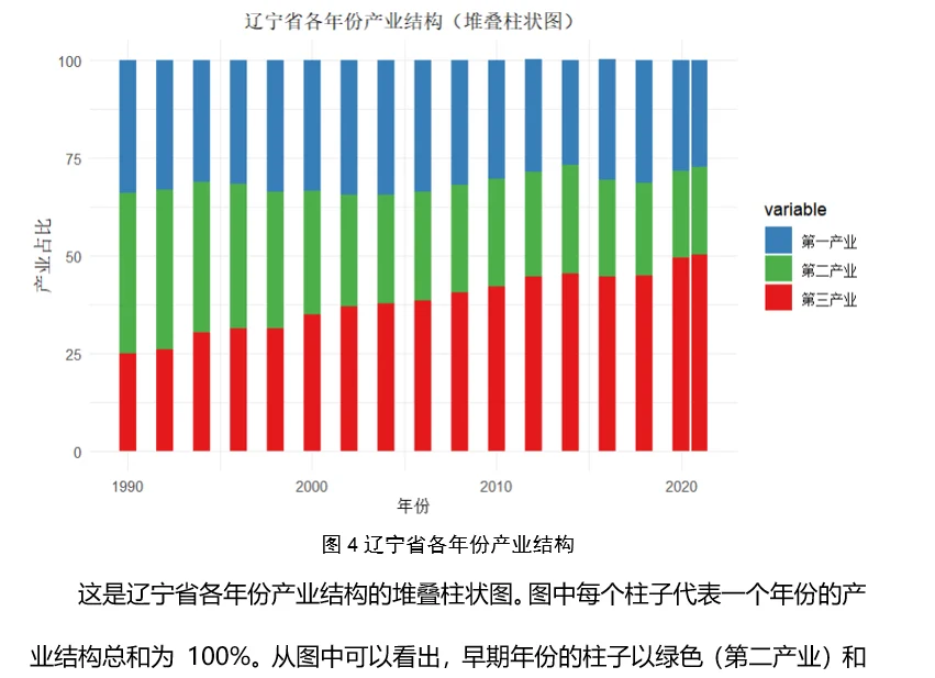 R数据分析案例 辽宁省产业情况分析和预测