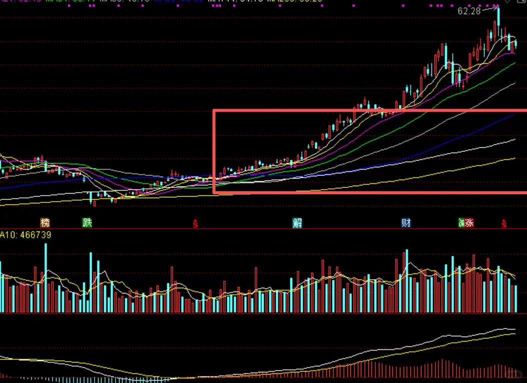 八张经典趋势大牛图鉴！
