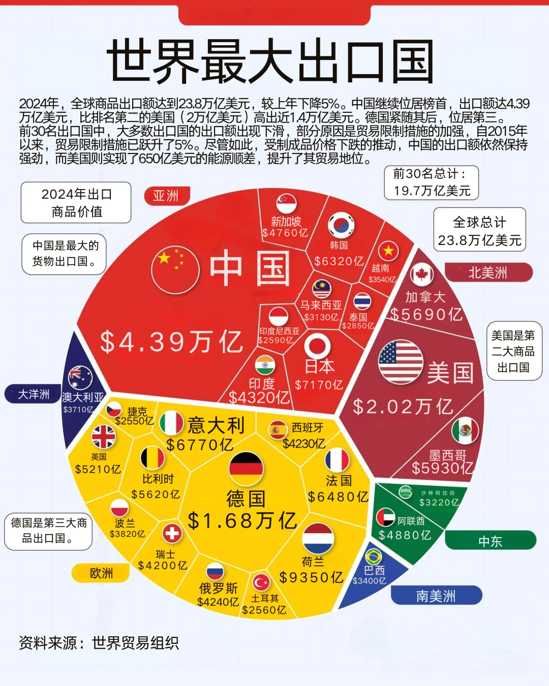 全球出口三巨头杀疯了!中国降价10%照样卖爆