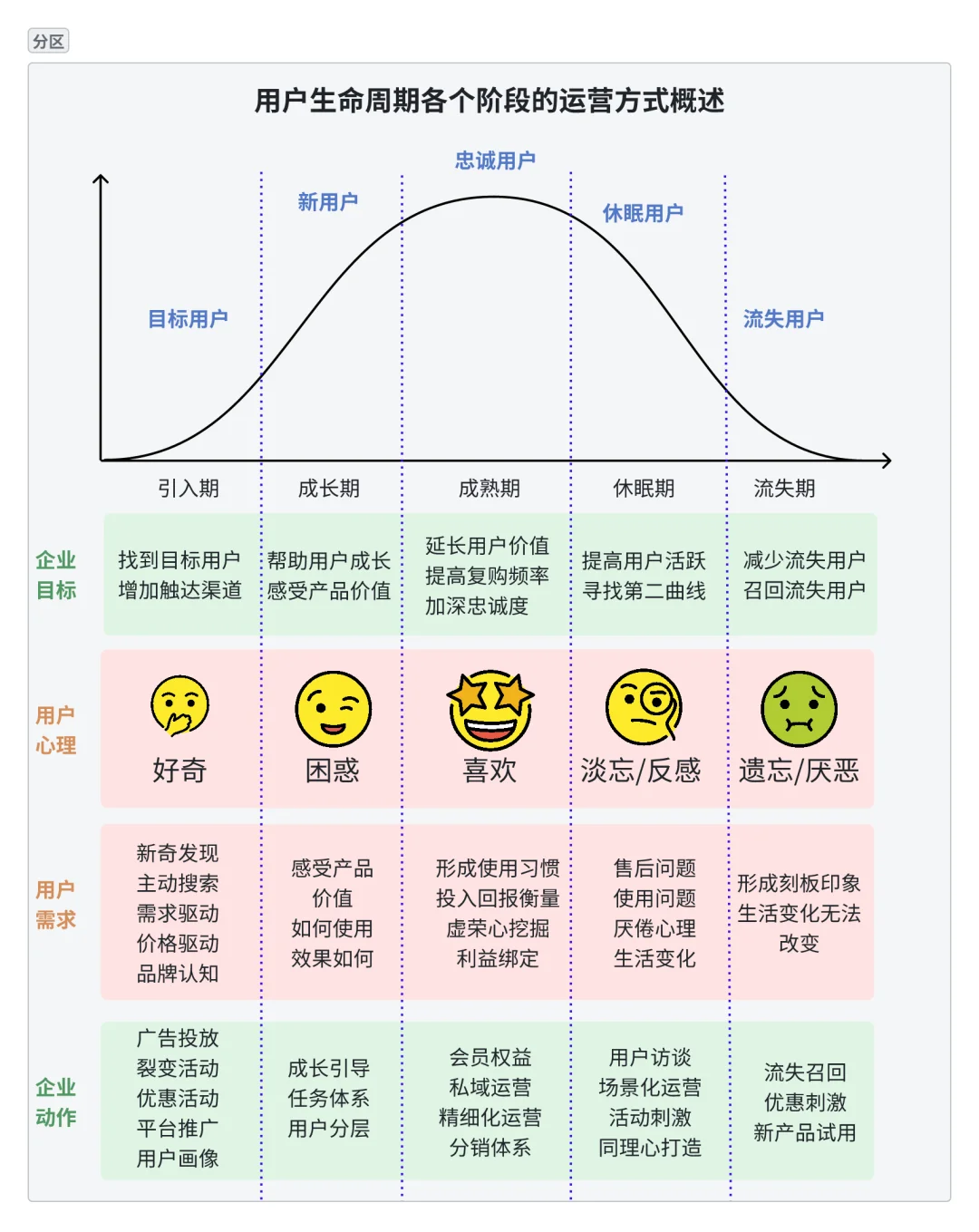 用户运营的用户生命周期各阶段的运营方式