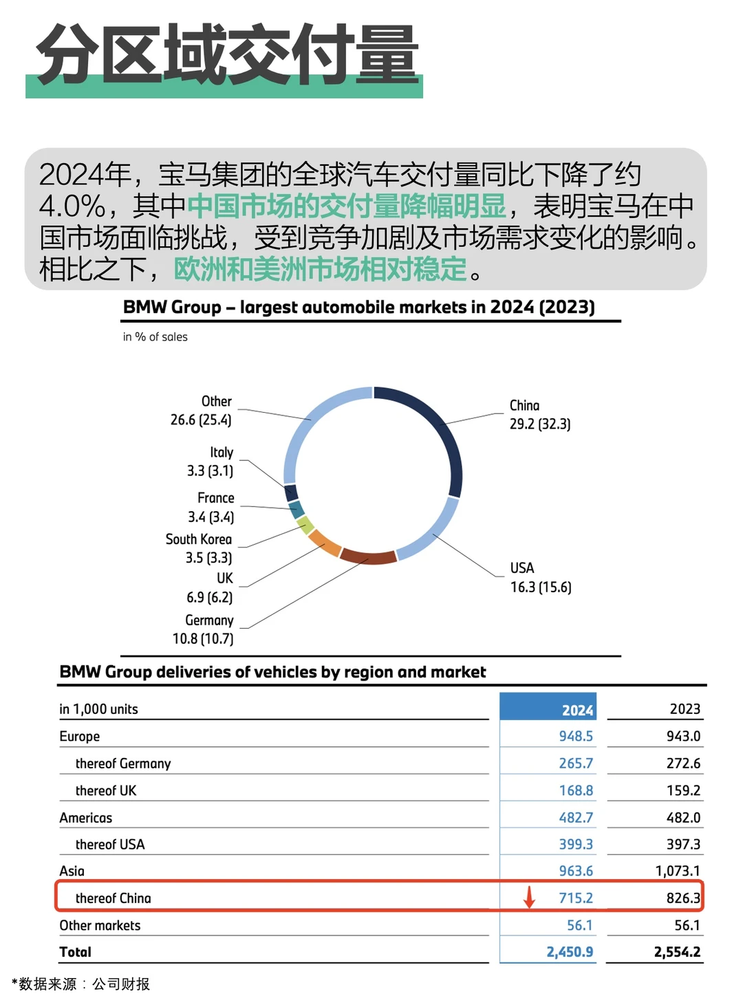 销量下滑，中国市场遇冷？宝马集团2024年报