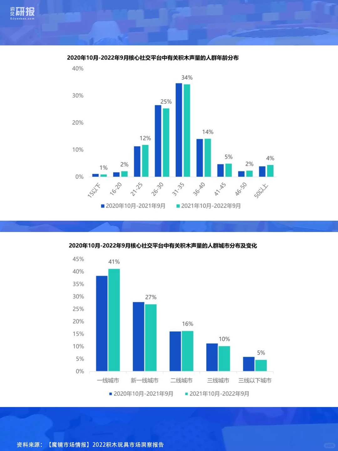 笔记分享|积木玩具市场行业现状如何??