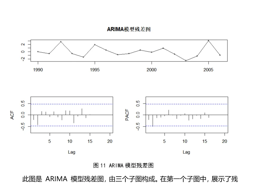 R数据分析案例 辽宁省产业情况分析和预测