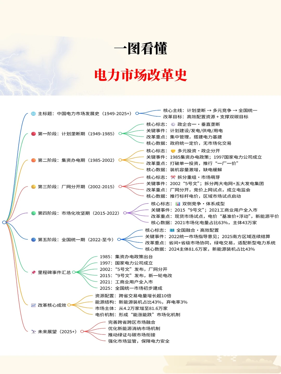 一图看懂电力市场改革史
