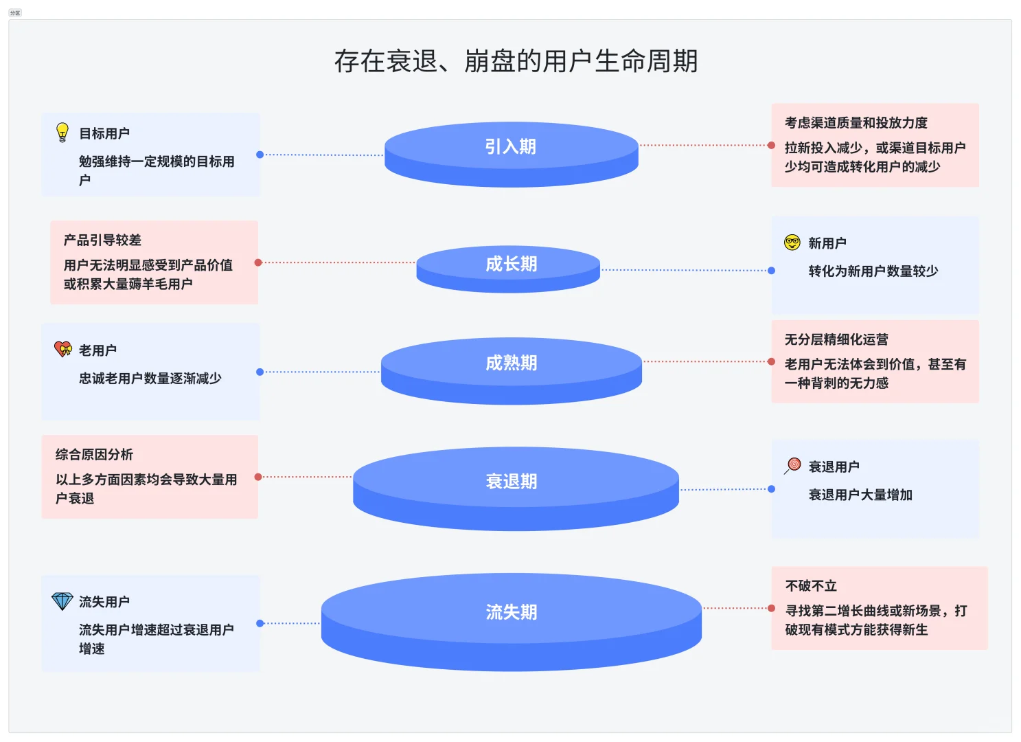用户运营的用户生命周期各阶段的运营方式