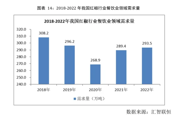 红椒行业市场研究与发展前景预测报告