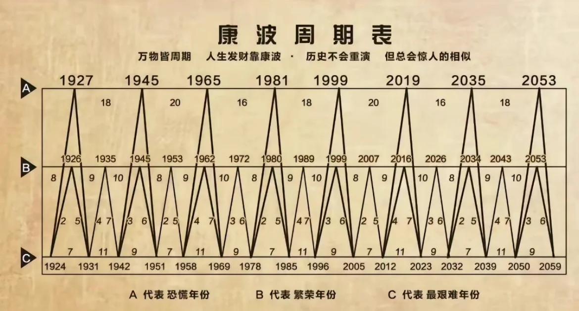 了解经济周期对我们的生活有什么好处？