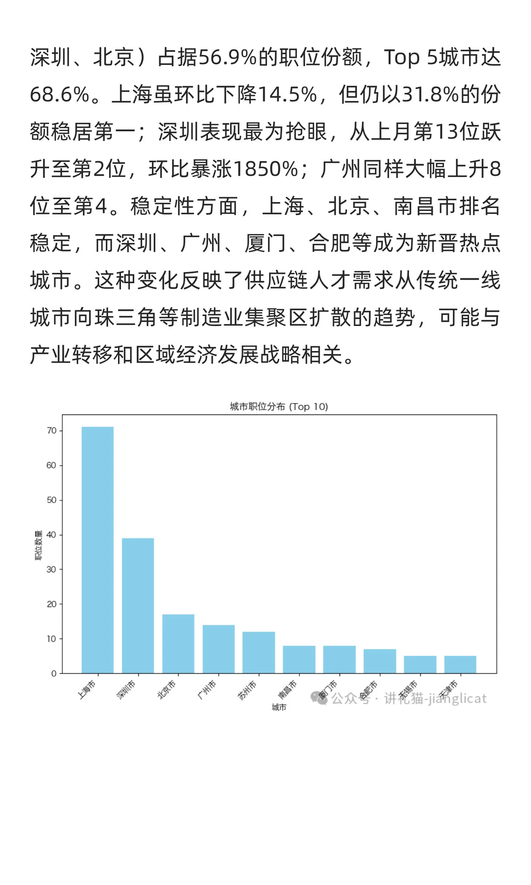 供应链、采购与物流十一月求职市场分析