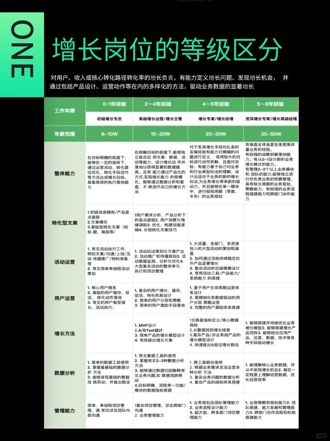 2022最值钱?的运营岗位|用户增长?