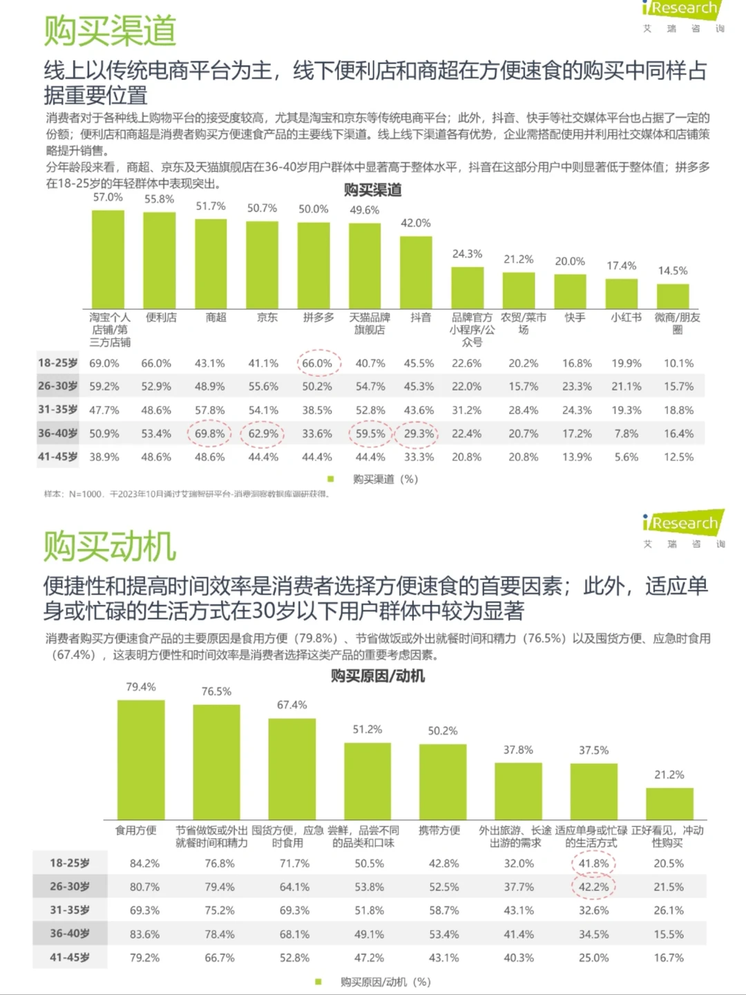 ✅行业洞察：中国方便速食行业研究报告
