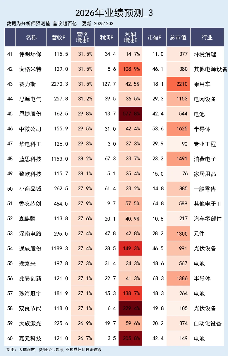 26年营收预期高增公司