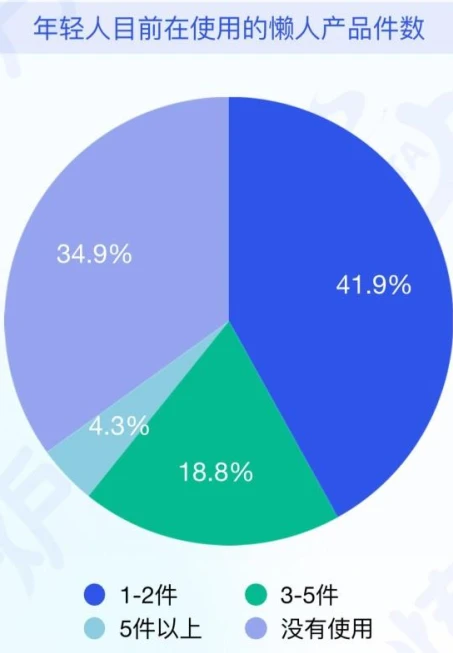 36页报告|“懒人经济”市场消费趋势洞察