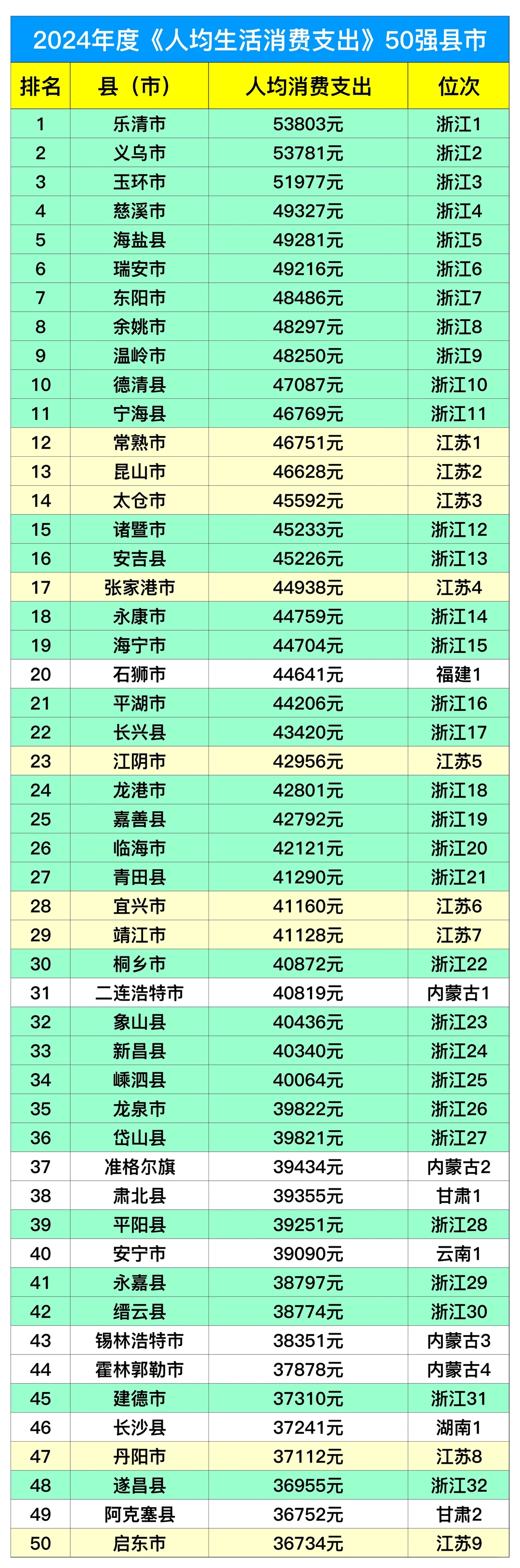 2024年度人均生活消费支出50强县市
