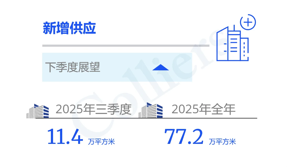 2025Q3上海甲级写字楼市场回顾与展望
