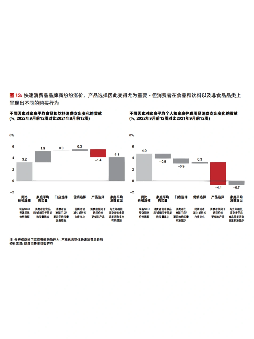 贝恩公司丨2022年中国快速消费品市场报告