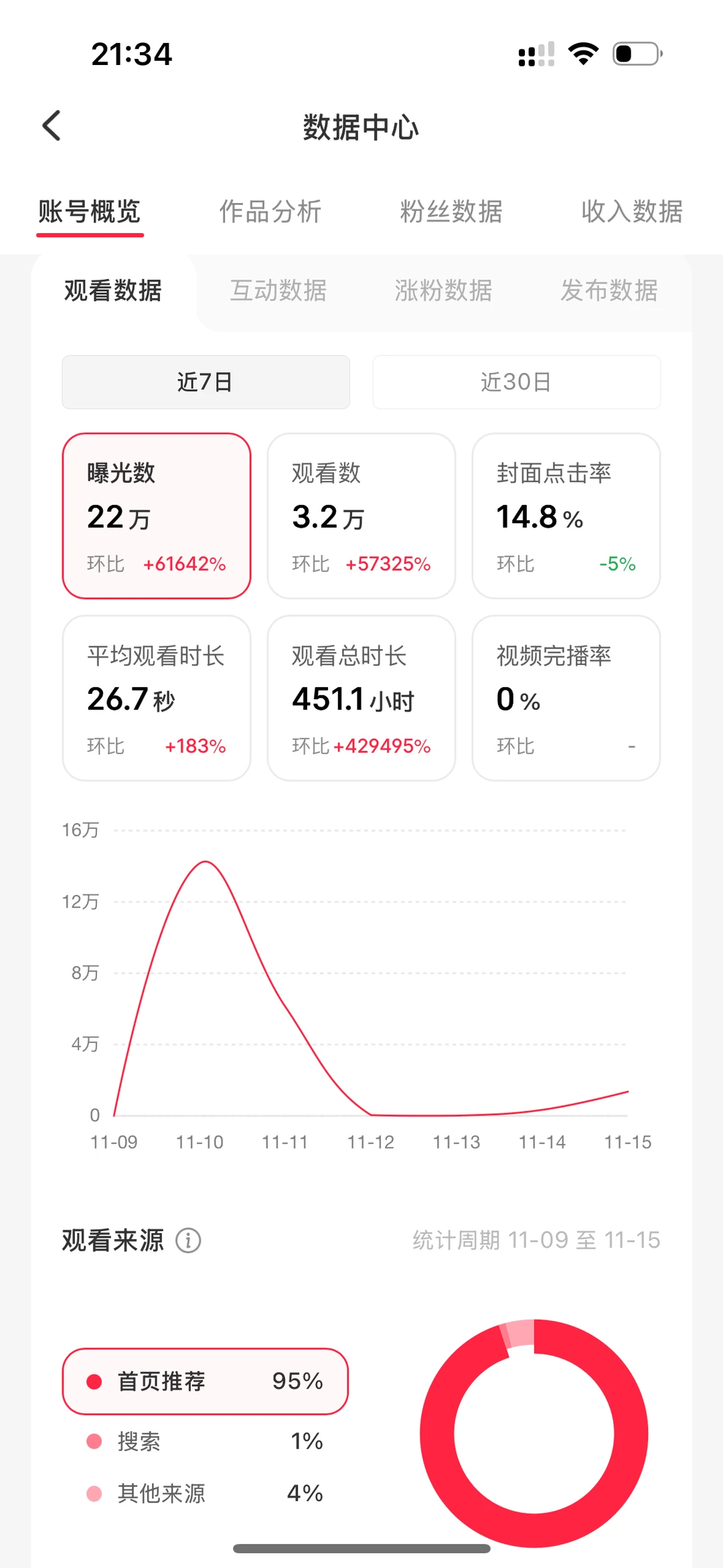 曝光22w｜粉丝新增4个