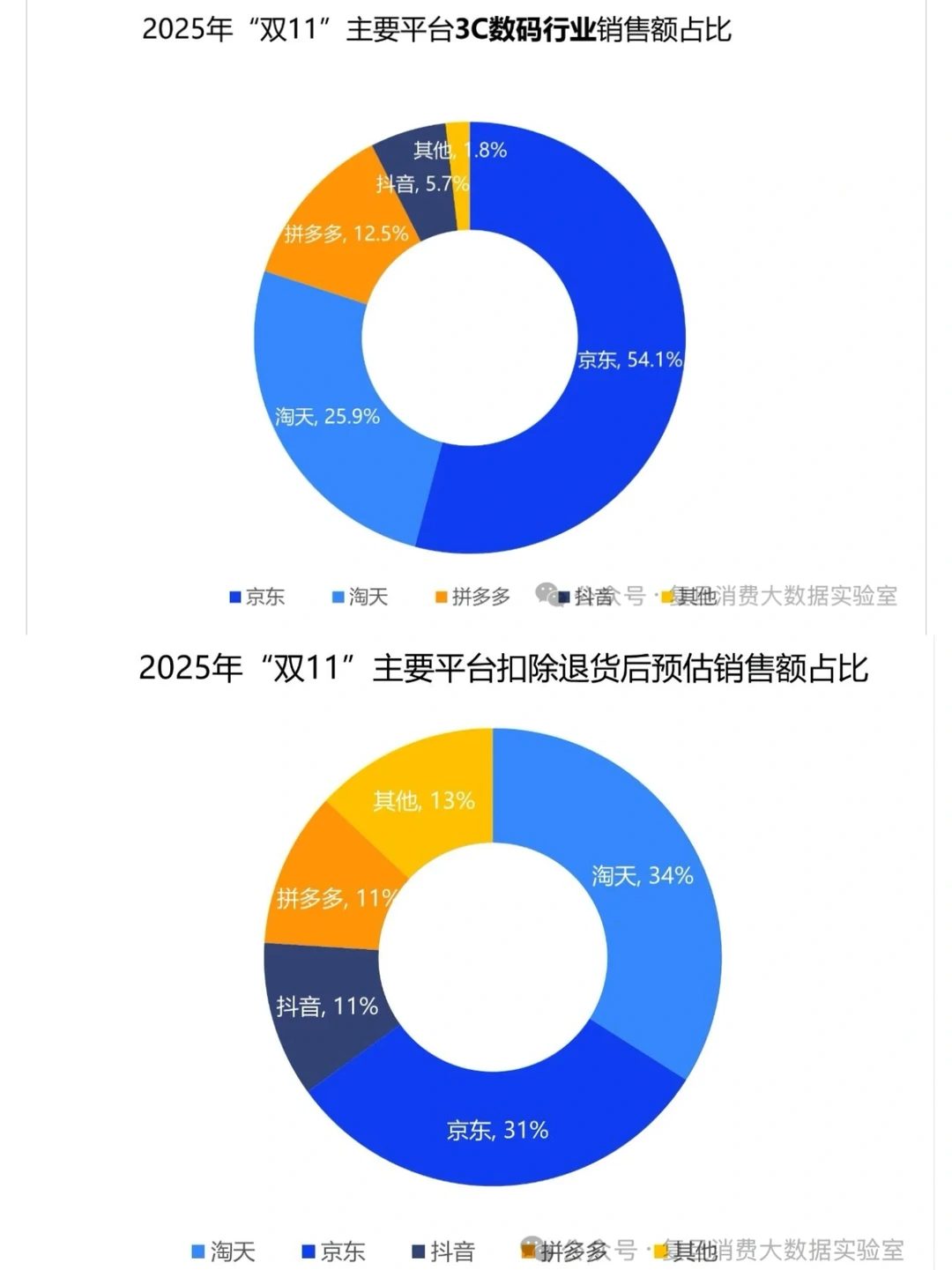 双十一落幕,京东口碑和增速全面领先