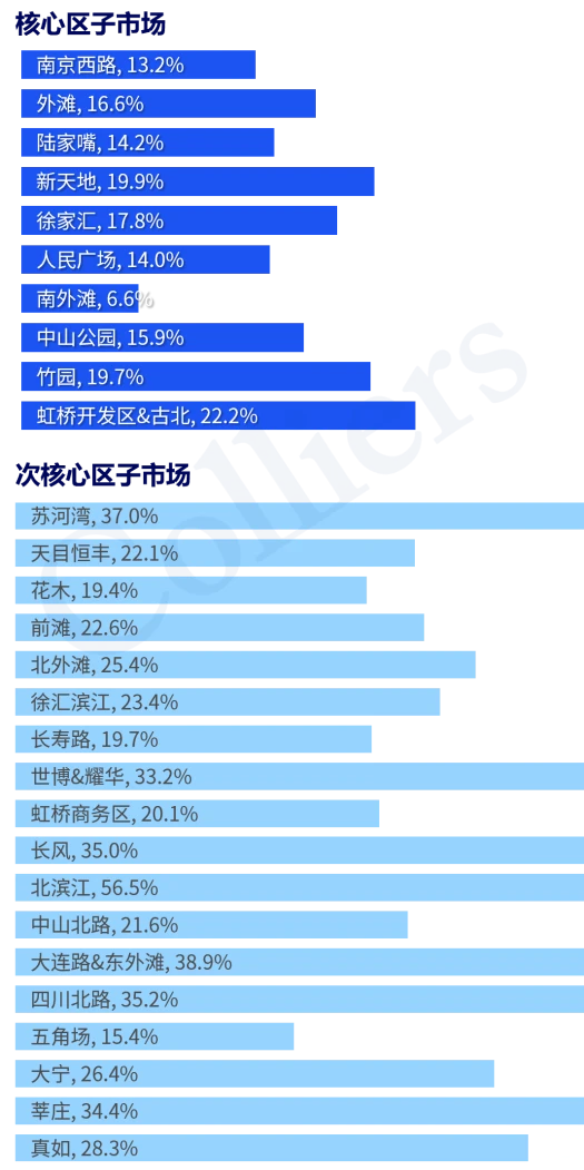 2025Q3上海甲级写字楼市场回顾与展望