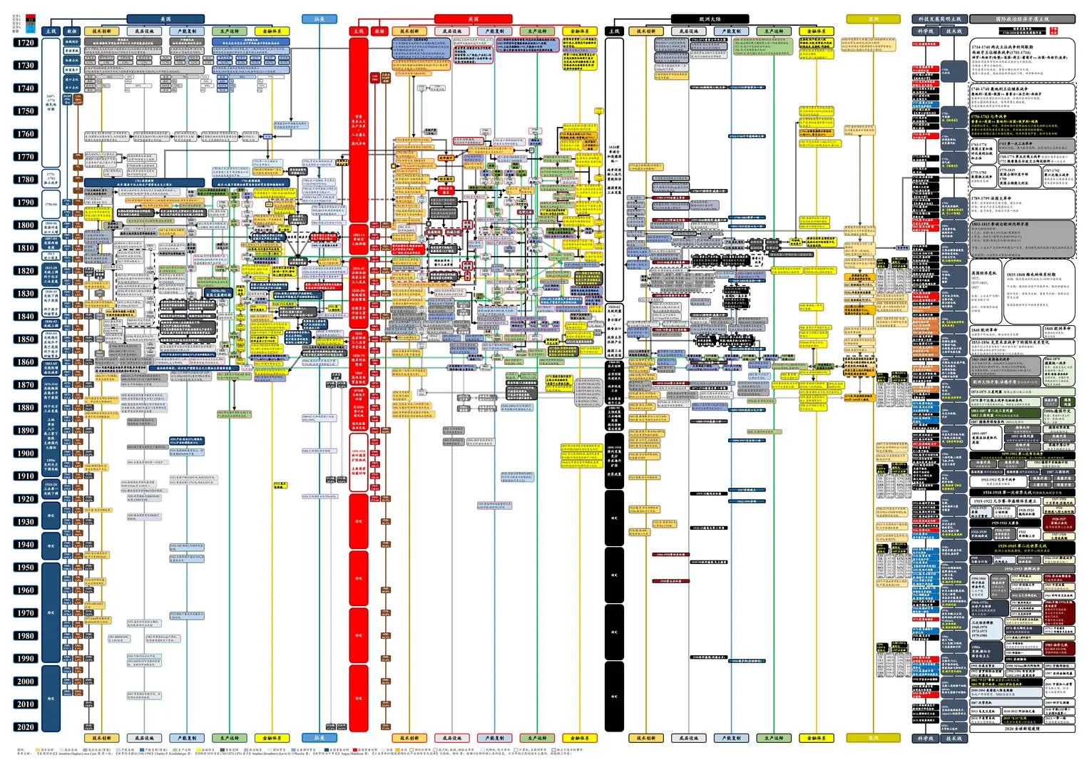 300年经济史，快梳理不动了