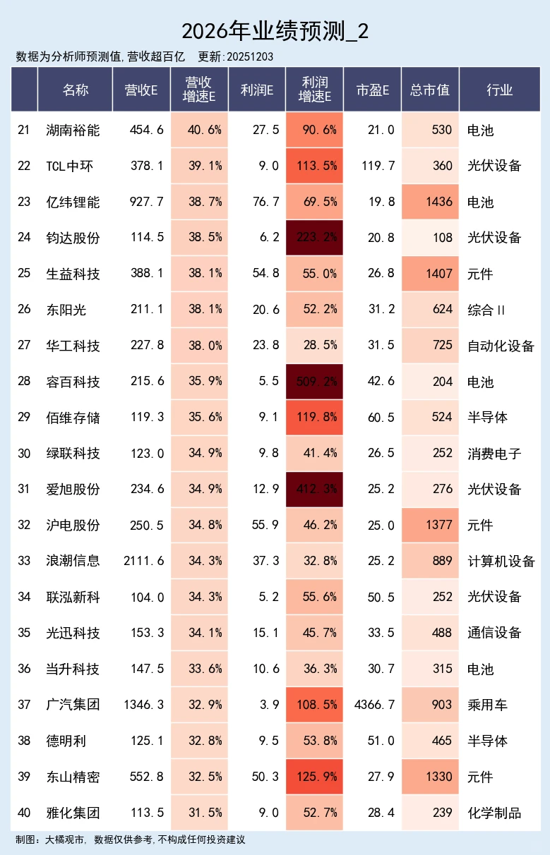 26年营收预期高增公司