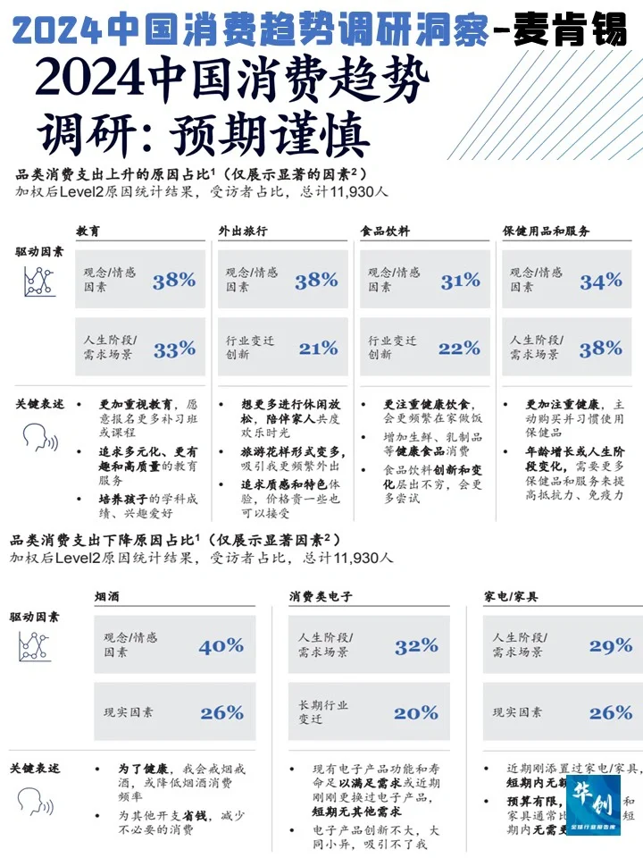 ♨️2024中国消费趋势调研洞察-麦肯锡