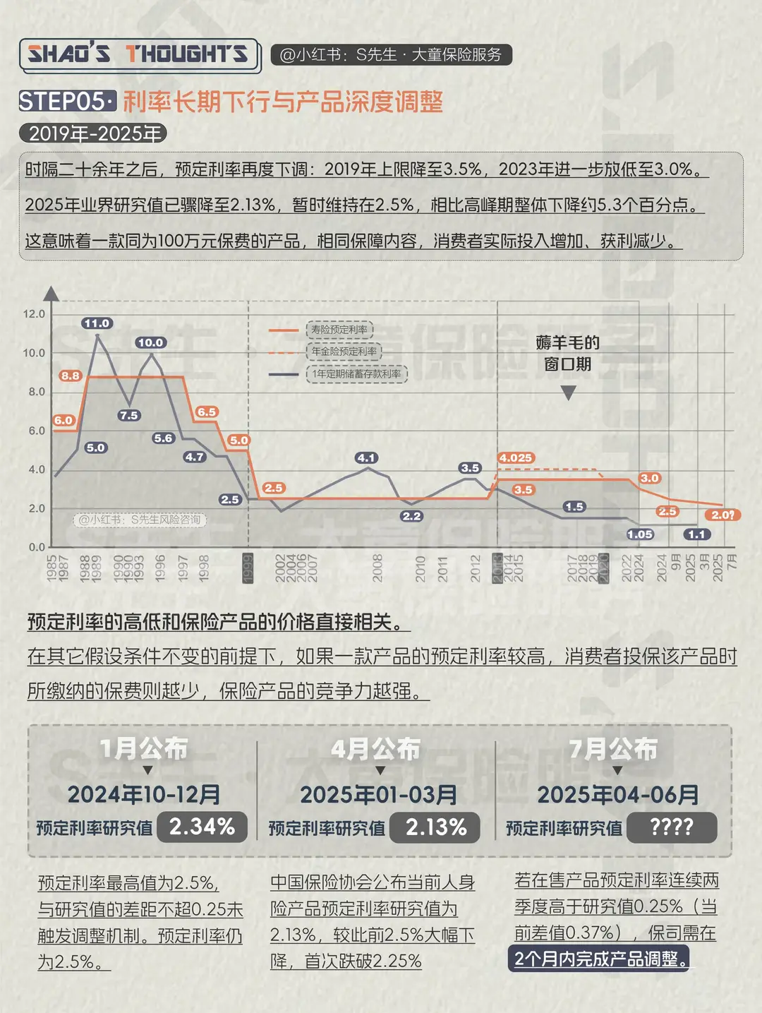 中国保险75年,预订利率下降5.3个百分点!