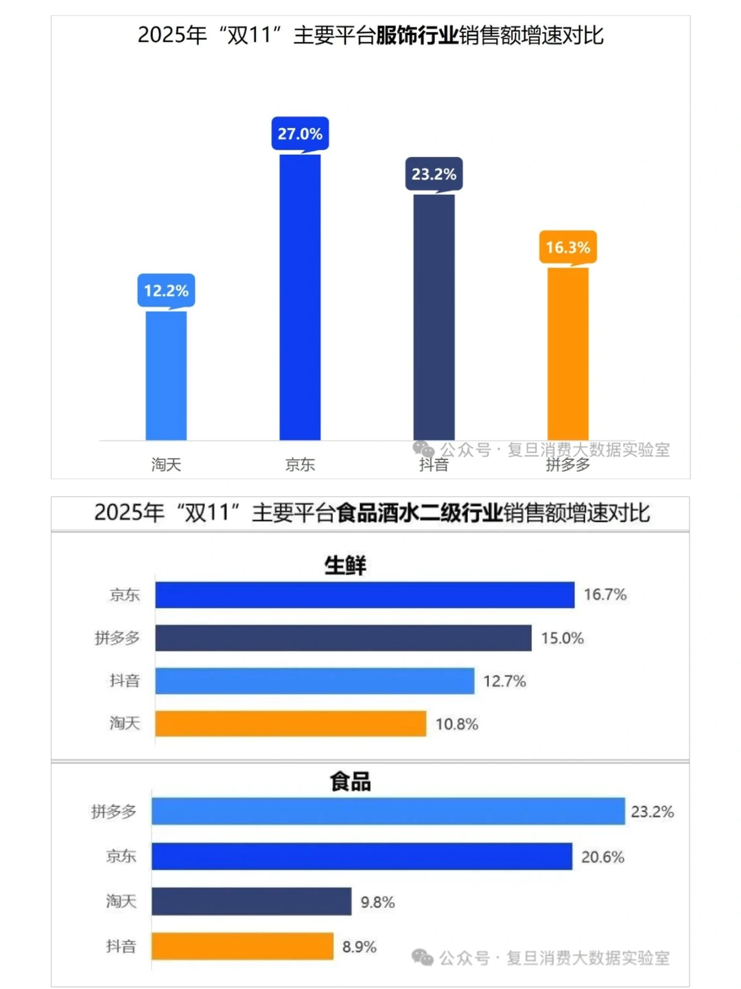 双十一落幕,京东口碑和增速全面领先