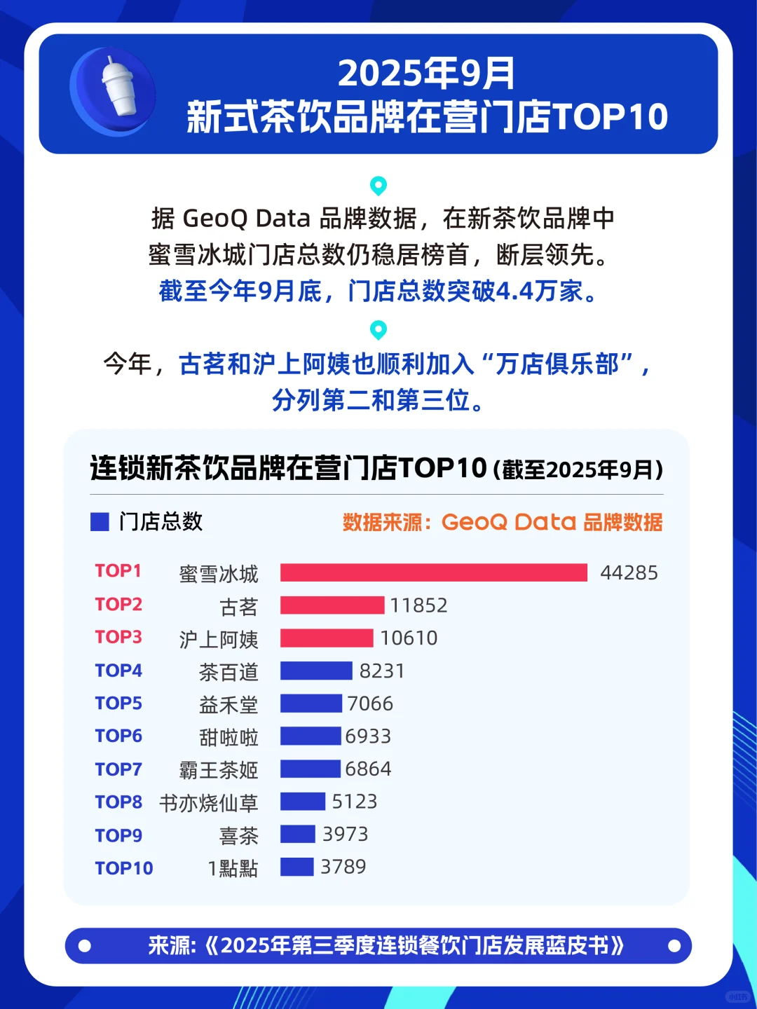 连锁新茶饮门店数TOP10品牌
