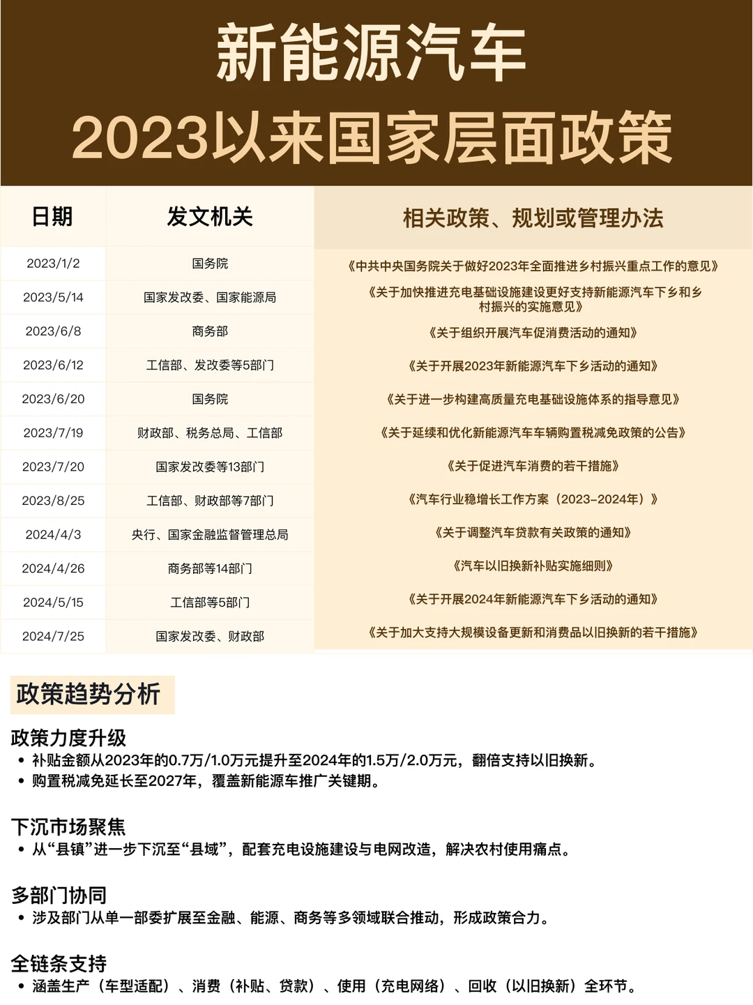 【政策梳理】新能源汽车(2023-2024)