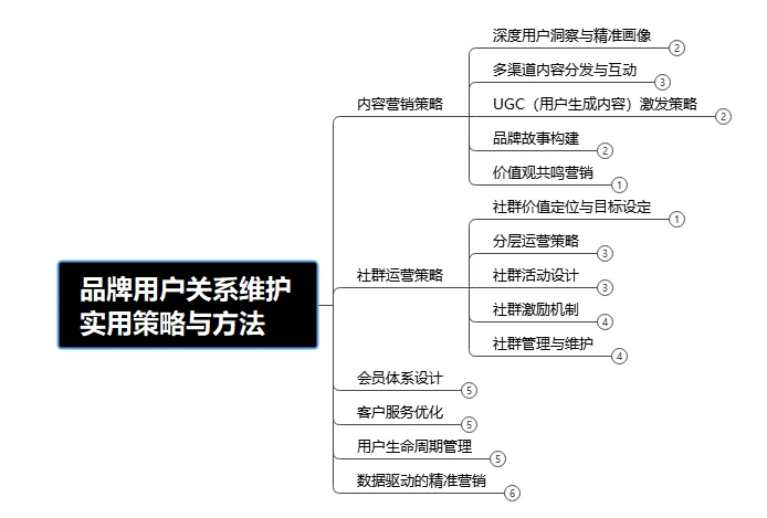品牌用户关系维护:实用策略与方法