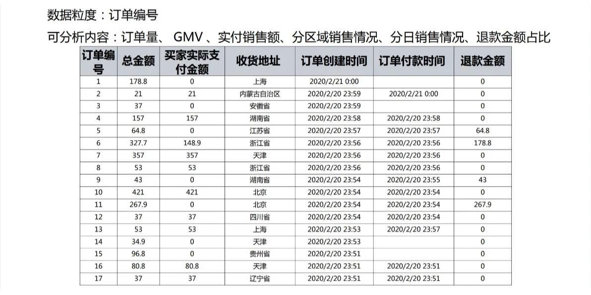 如何写数据分析报告2【概况】