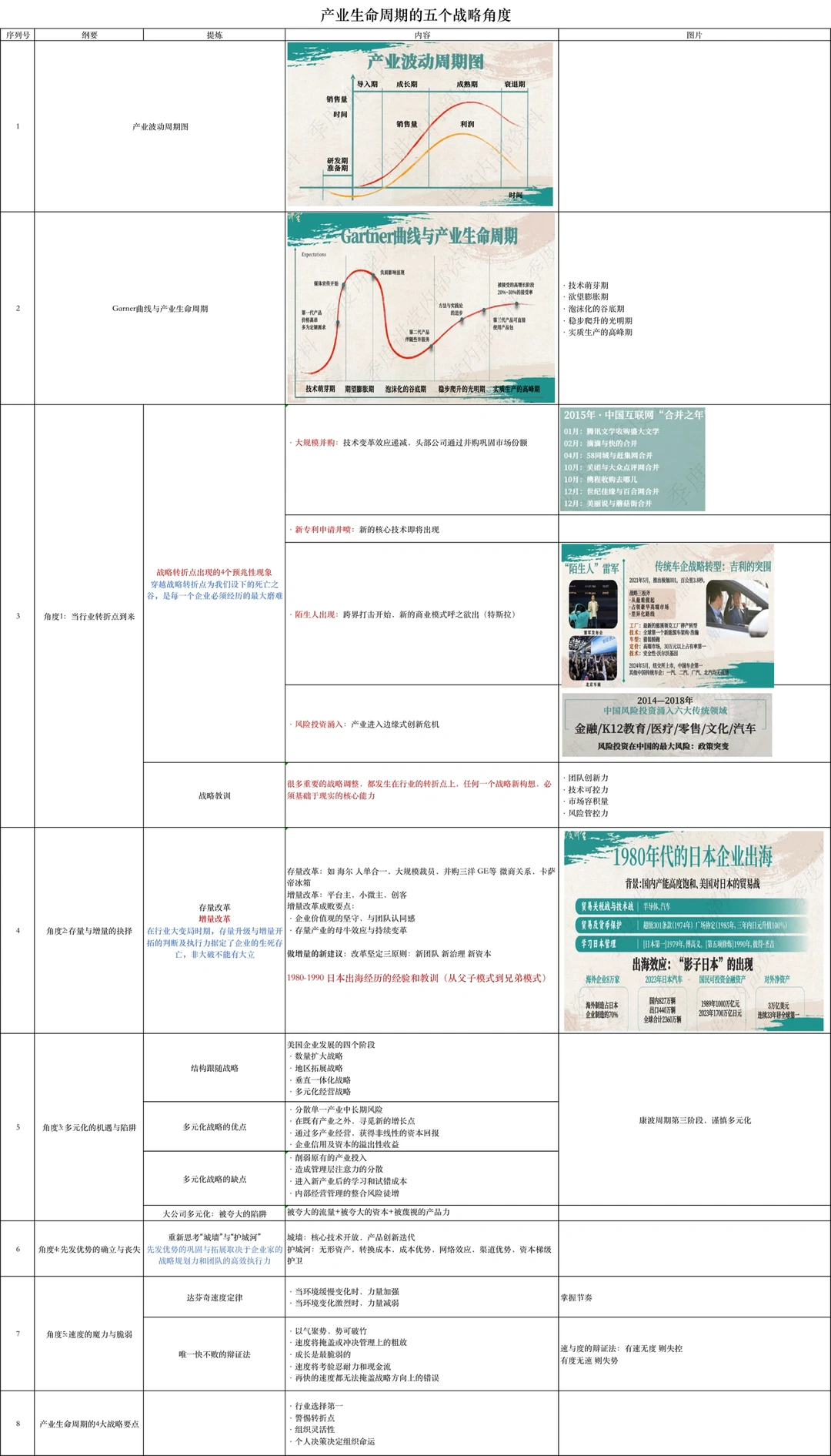 产业生命周期的五个战略角度