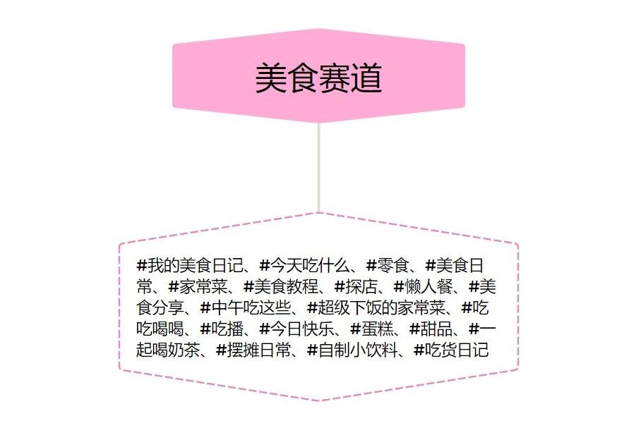 ?各个赛道高热度话题