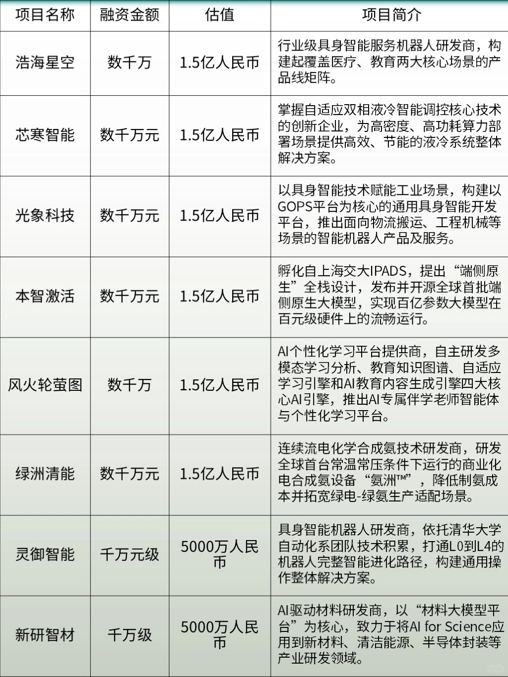 融資千万的种子轮项目有哪些？（代冩BP）
