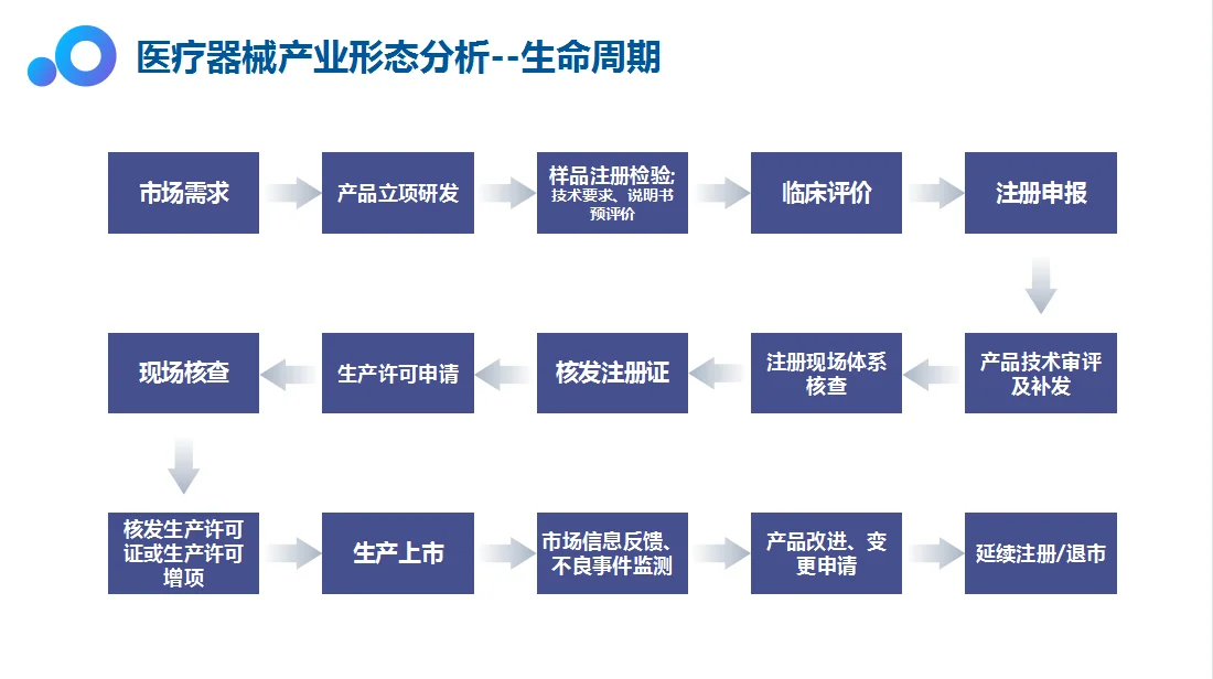 医疗器械行业前景｜医疗器械最全生命周期
