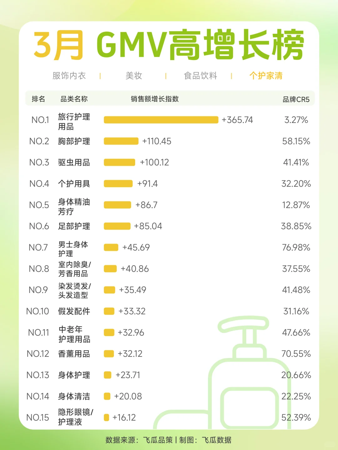 2025年3月电商4大赛道GMV高增长品类TOP15