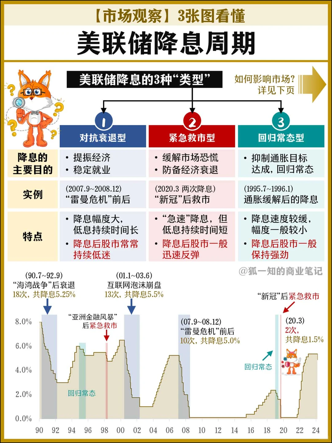 【市场观察】3张图看懂:美联储降息周期