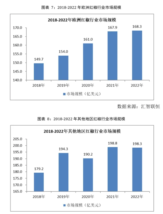 红椒行业市场研究与发展前景预测报告