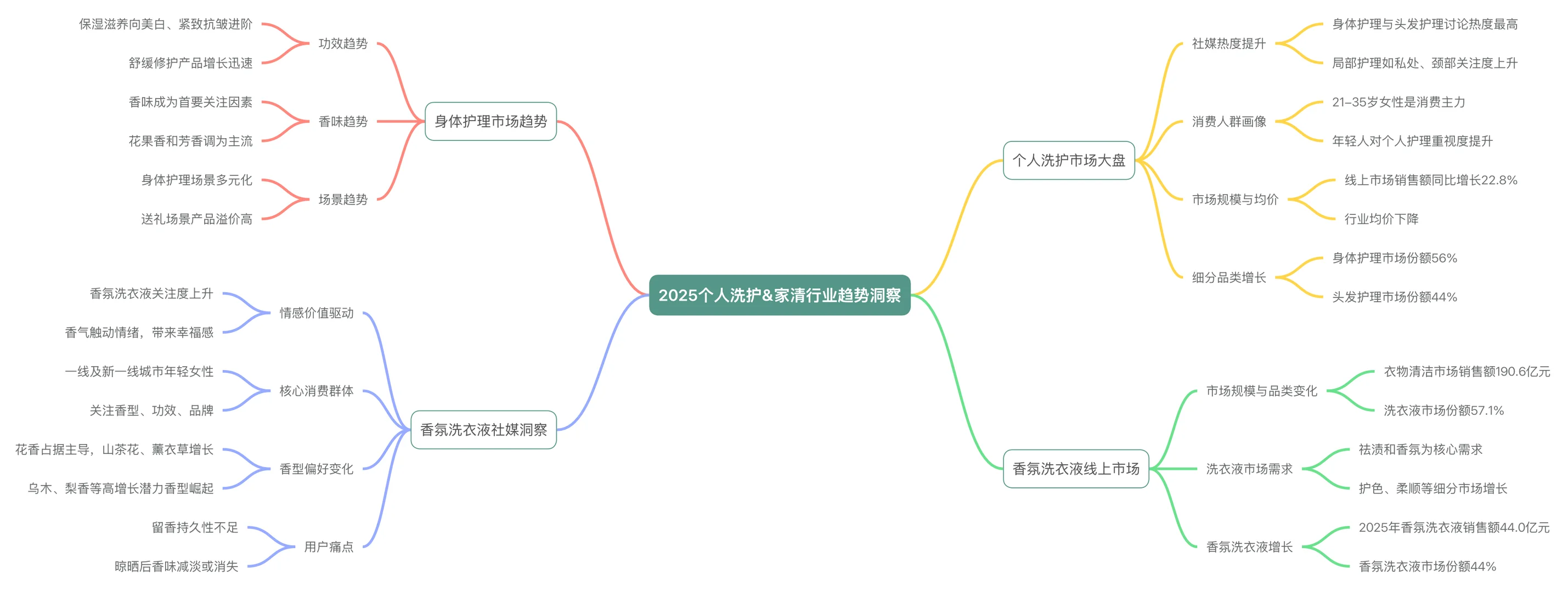 2025个人洗护家清行业数据分析与行业趋势