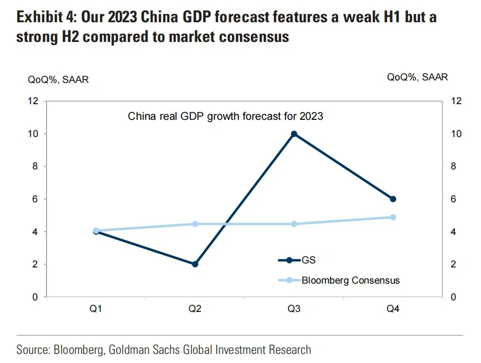 重磅报告｜多篇高盛出品2023宏观经济展望?