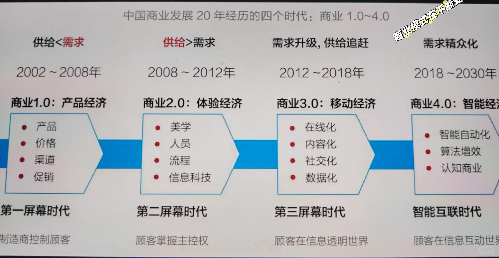 商业模式在不断变化