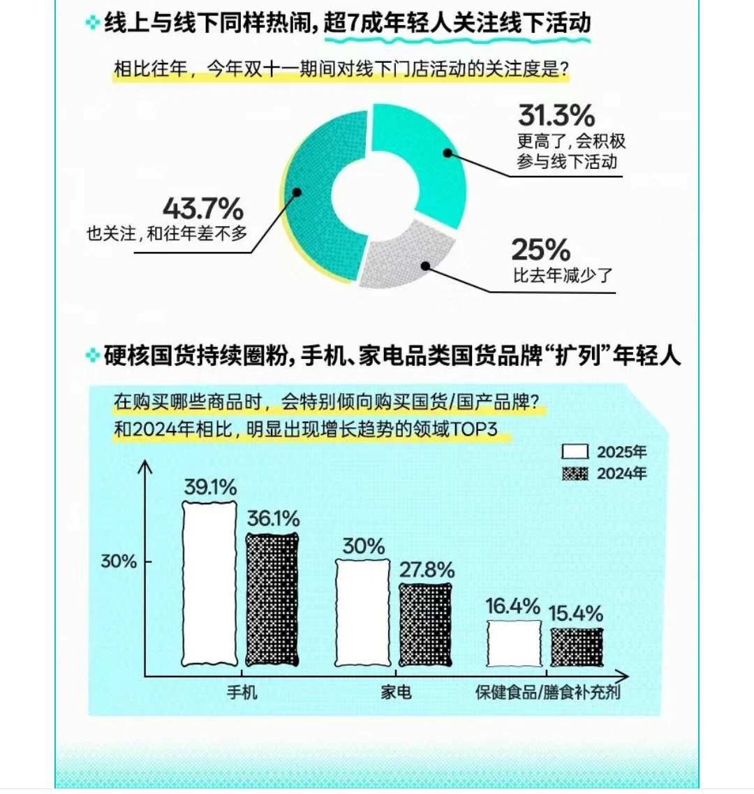 为快乐买单成主流！