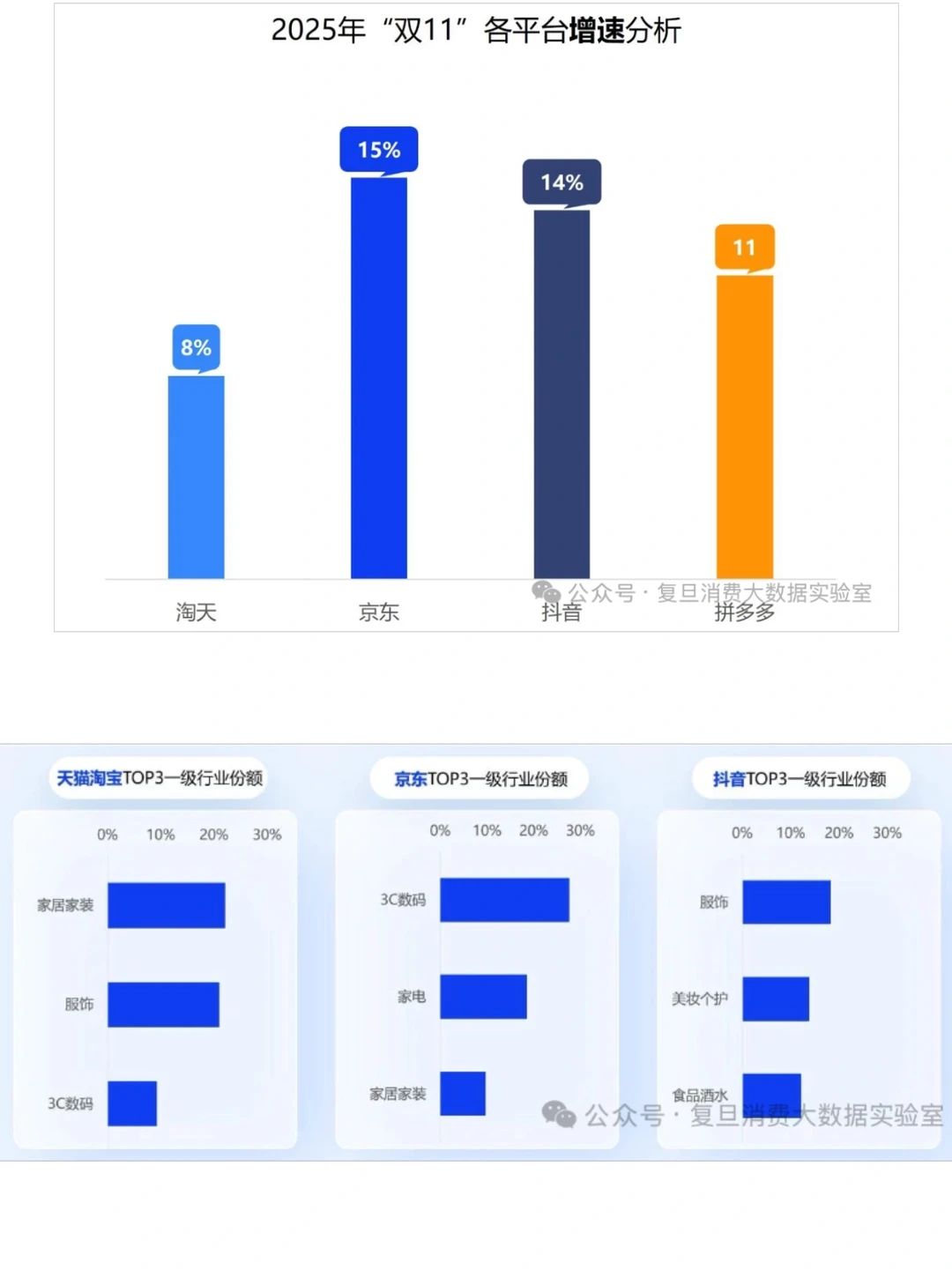 双十一落幕,京东口碑和增速全面领先
